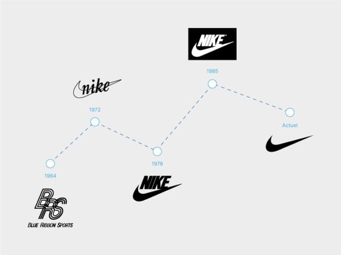 Évolution du logo Nike dans le temps